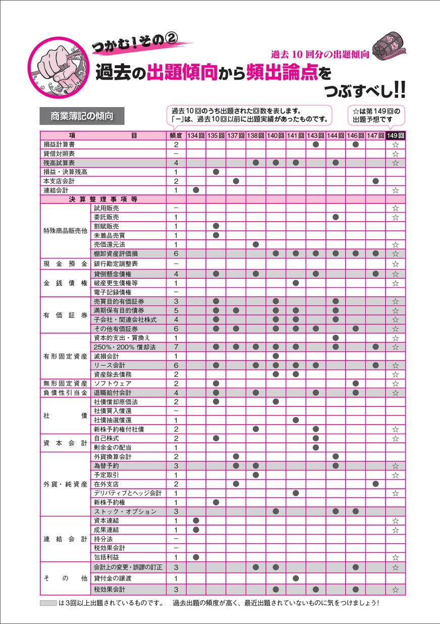 第149回日商簿記1級完全予想 模試 必須過去問