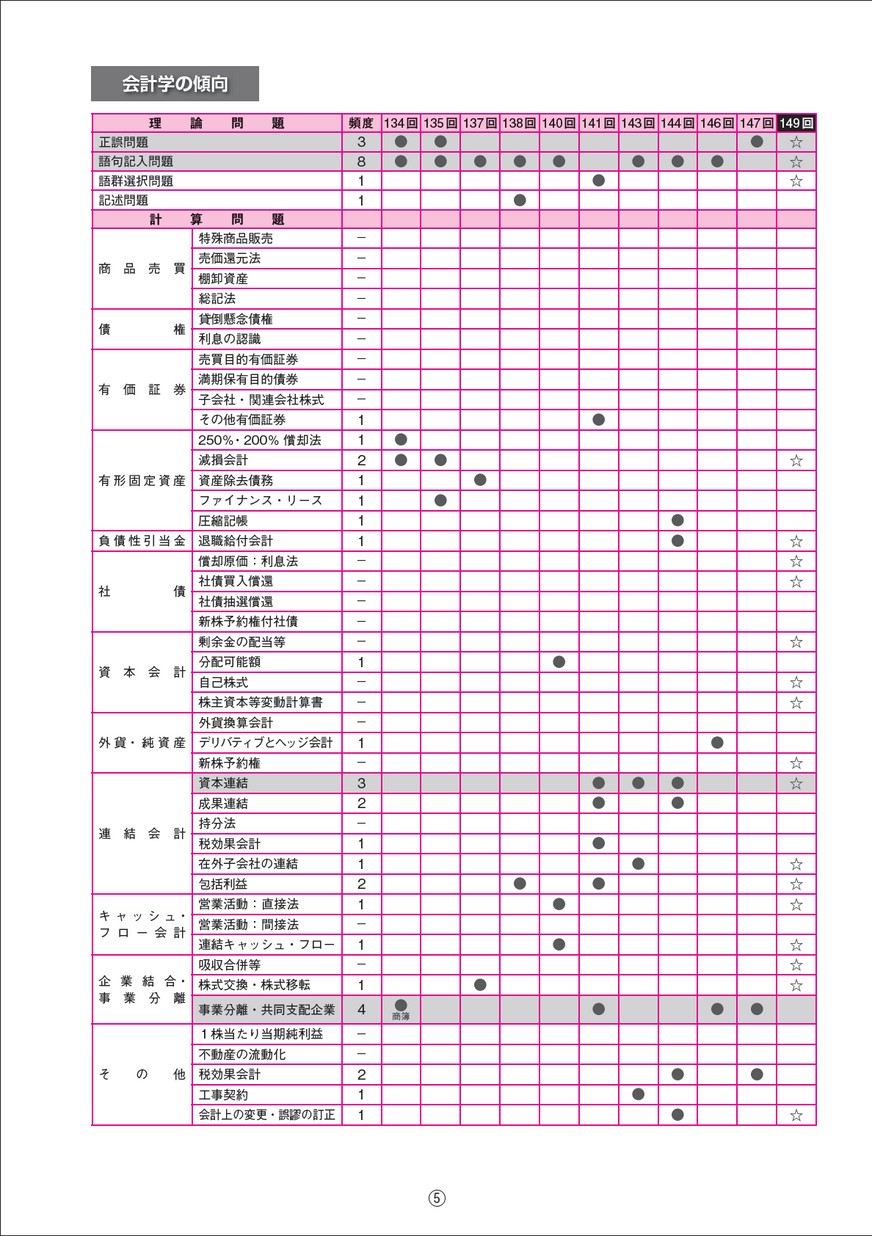 第149回日商簿記1級完全予想 模試 必須過去問